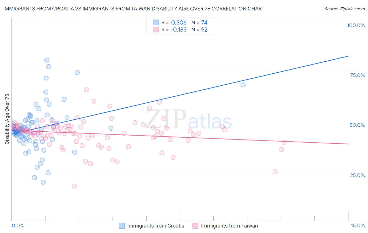 Immigrants from Croatia vs Immigrants from Taiwan Disability Age Over 75