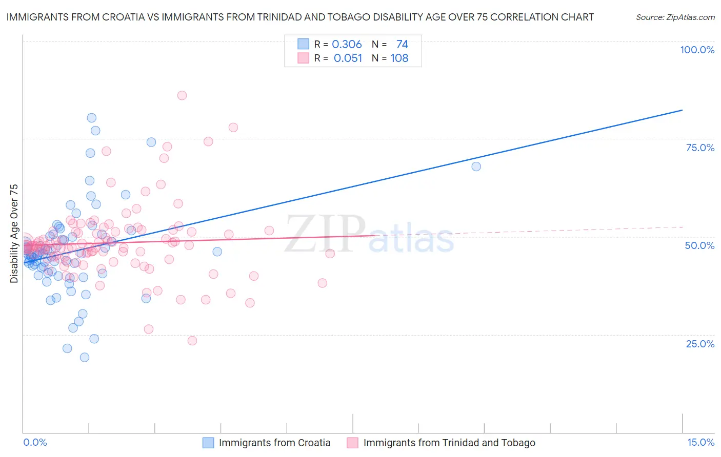 Immigrants from Croatia vs Immigrants from Trinidad and Tobago Disability Age Over 75