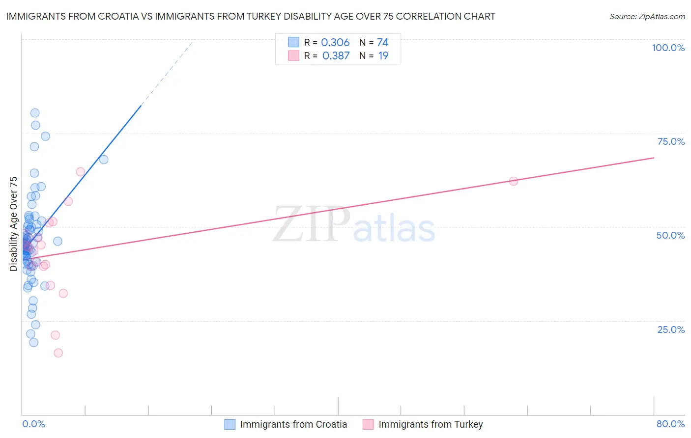Immigrants from Croatia vs Immigrants from Turkey Disability Age Over 75