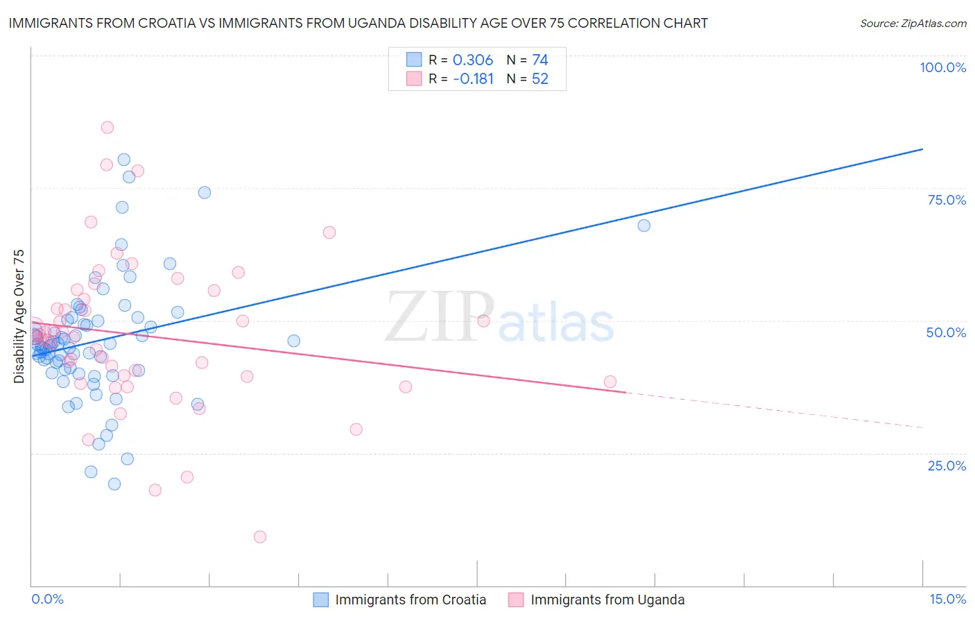 Immigrants from Croatia vs Immigrants from Uganda Disability Age Over 75