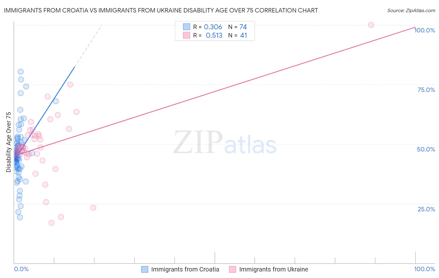 Immigrants from Croatia vs Immigrants from Ukraine Disability Age Over 75