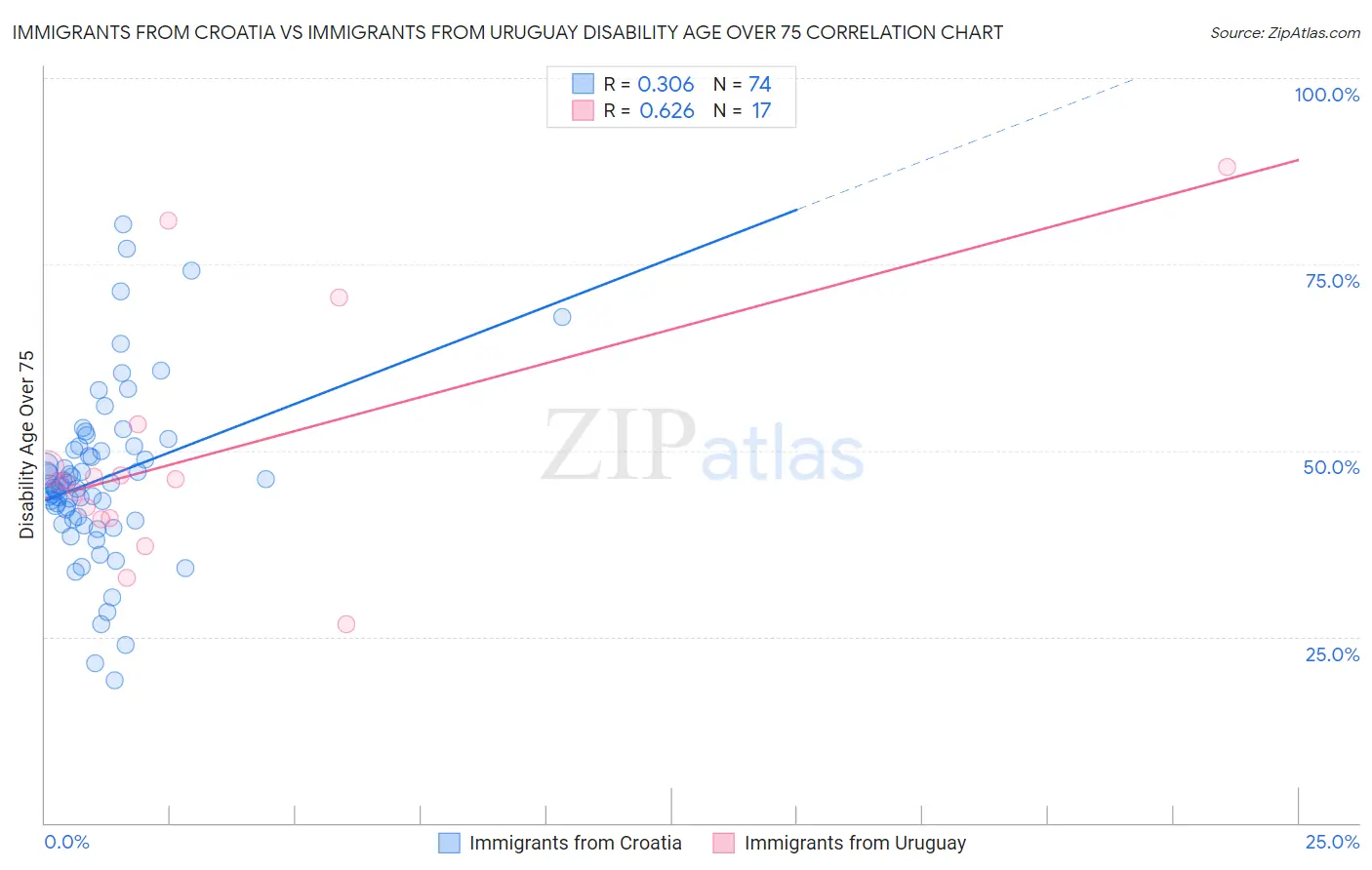 Immigrants from Croatia vs Immigrants from Uruguay Disability Age Over 75