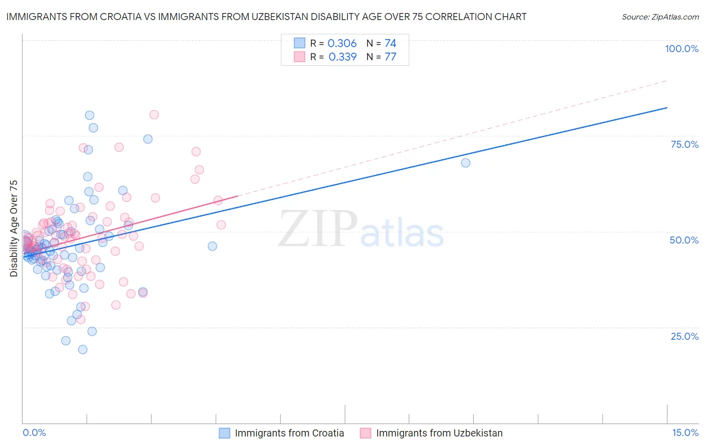 Immigrants from Croatia vs Immigrants from Uzbekistan Disability Age Over 75
