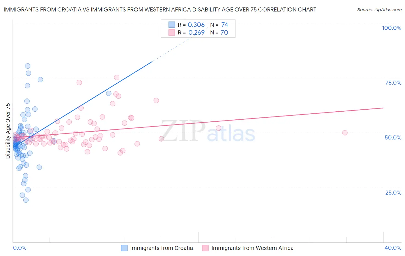 Immigrants from Croatia vs Immigrants from Western Africa Disability Age Over 75