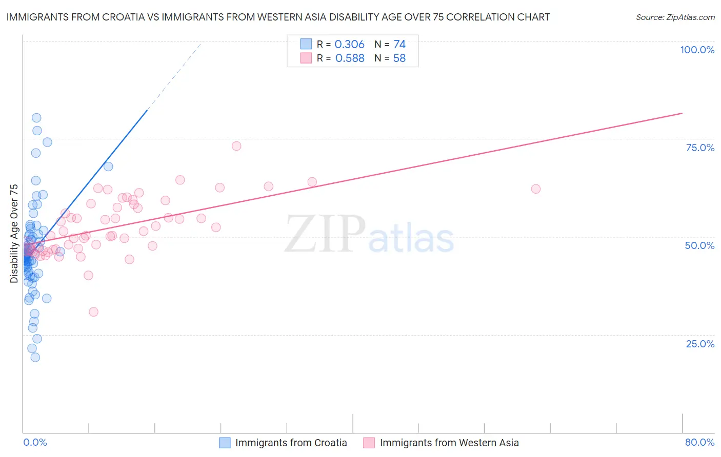 Immigrants from Croatia vs Immigrants from Western Asia Disability Age Over 75
