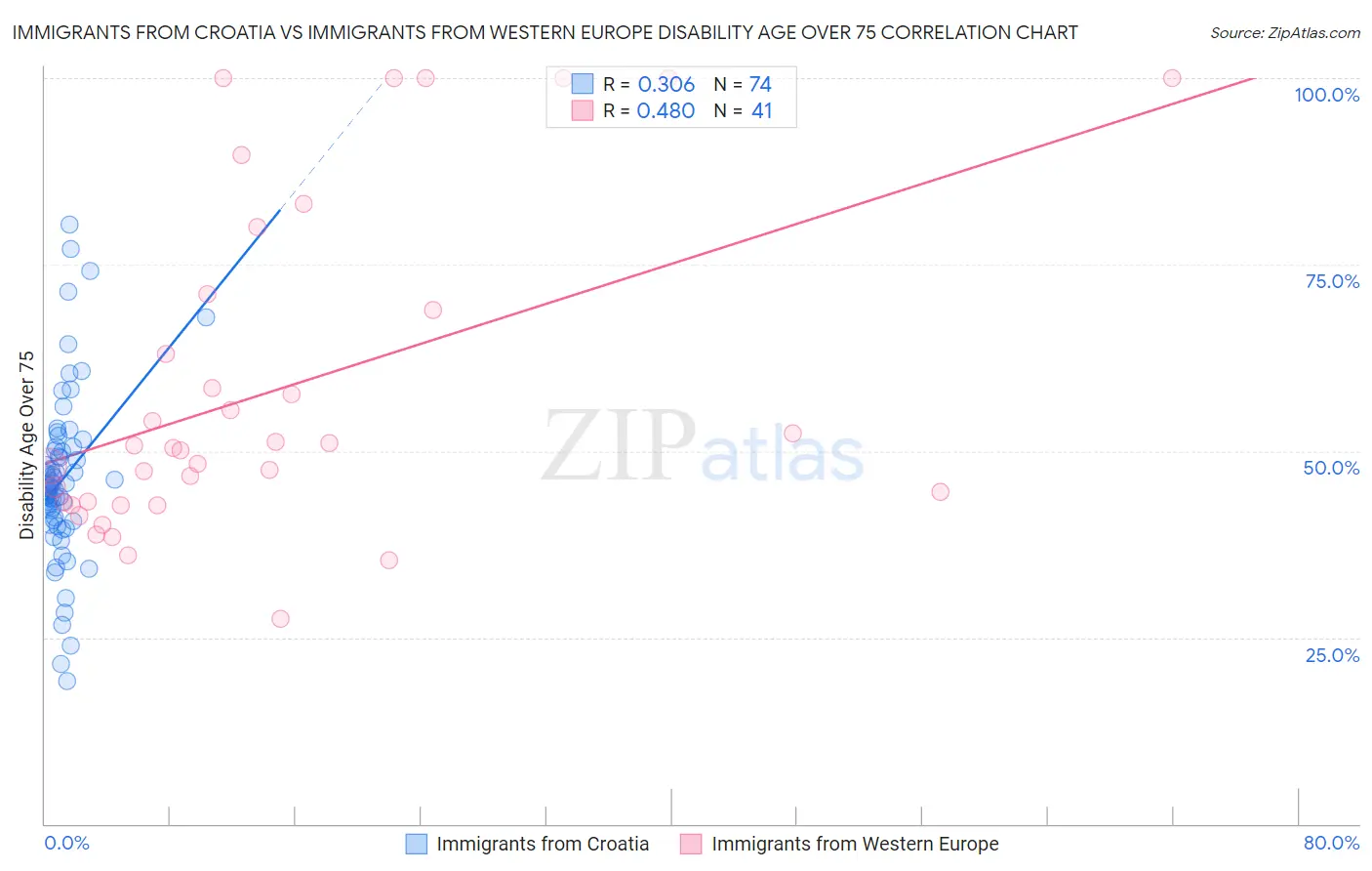 Immigrants from Croatia vs Immigrants from Western Europe Disability Age Over 75