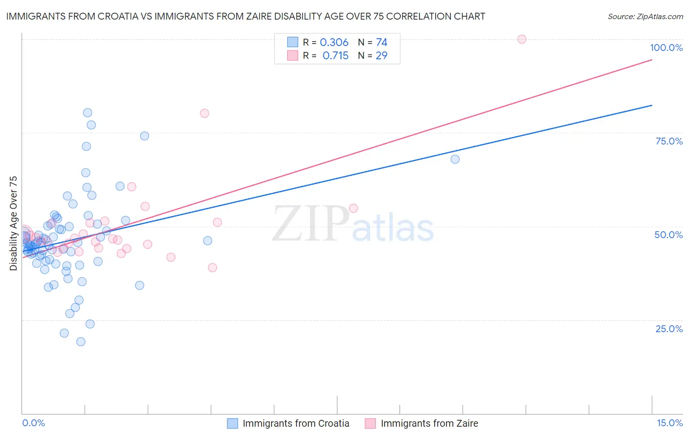Immigrants from Croatia vs Immigrants from Zaire Disability Age Over 75