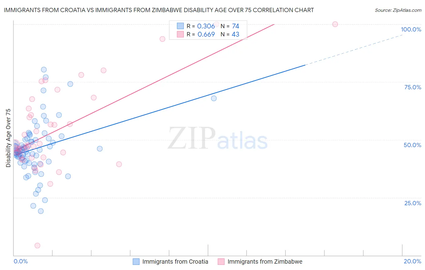 Immigrants from Croatia vs Immigrants from Zimbabwe Disability Age Over 75