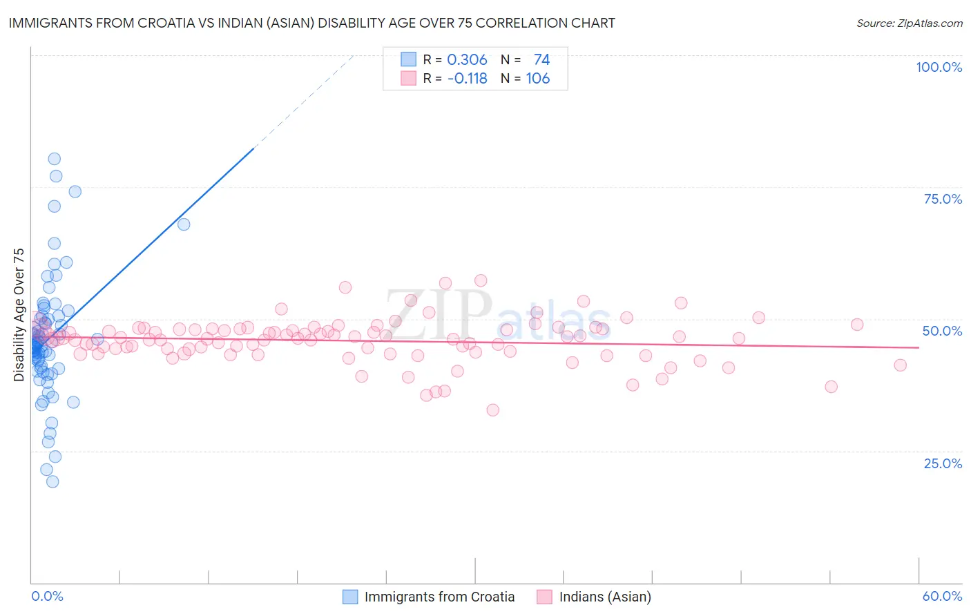 Immigrants from Croatia vs Indian (Asian) Disability Age Over 75