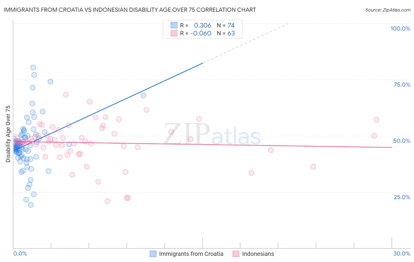 Immigrants from Croatia vs Indonesian Disability Age Over 75