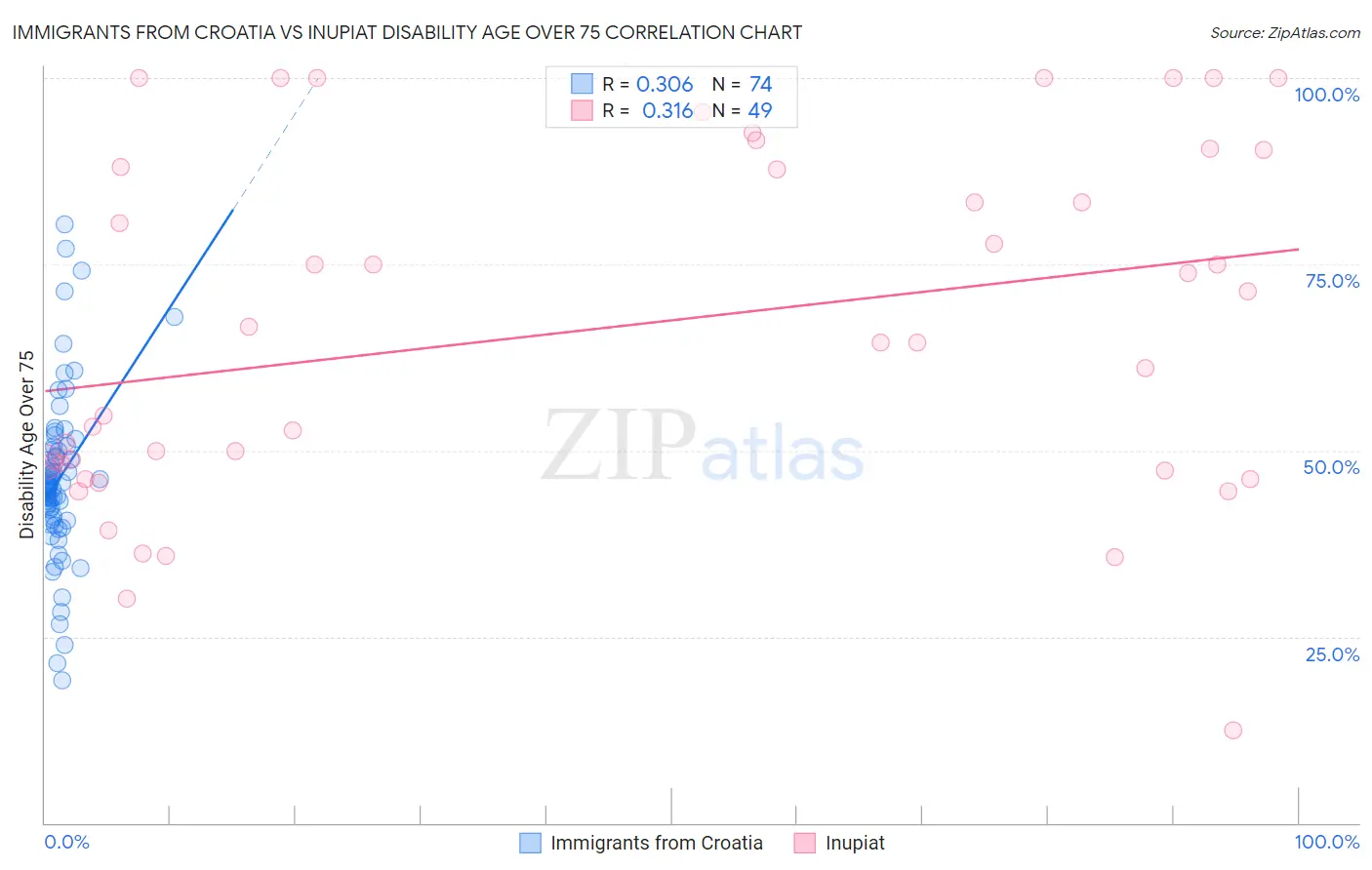 Immigrants from Croatia vs Inupiat Disability Age Over 75
