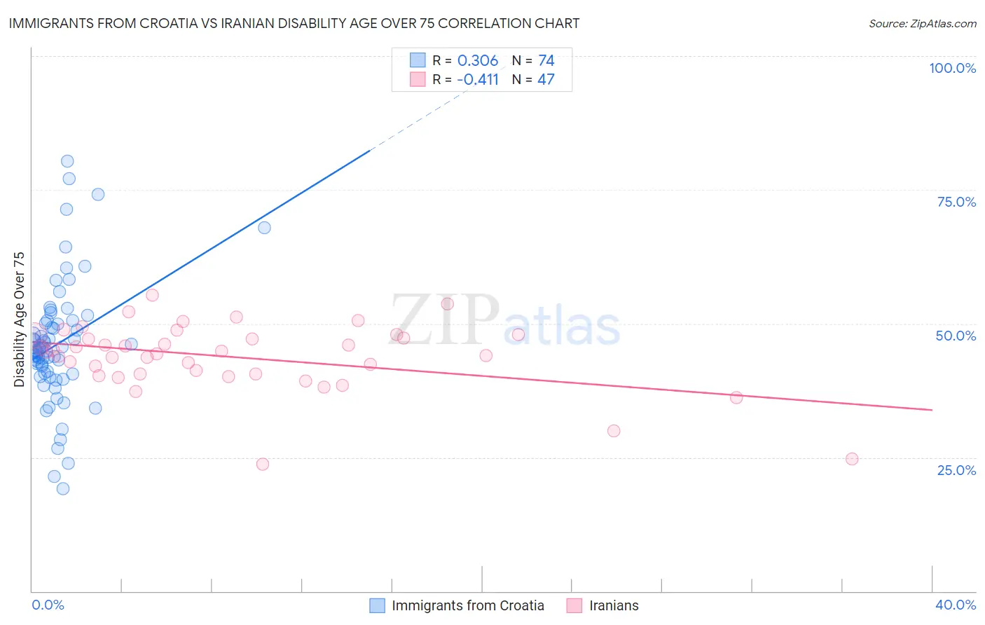 Immigrants from Croatia vs Iranian Disability Age Over 75