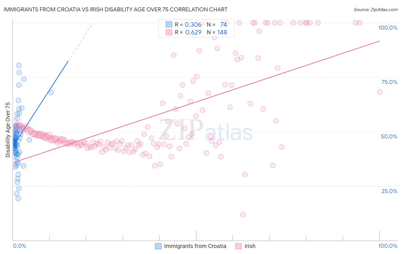 Immigrants from Croatia vs Irish Disability Age Over 75