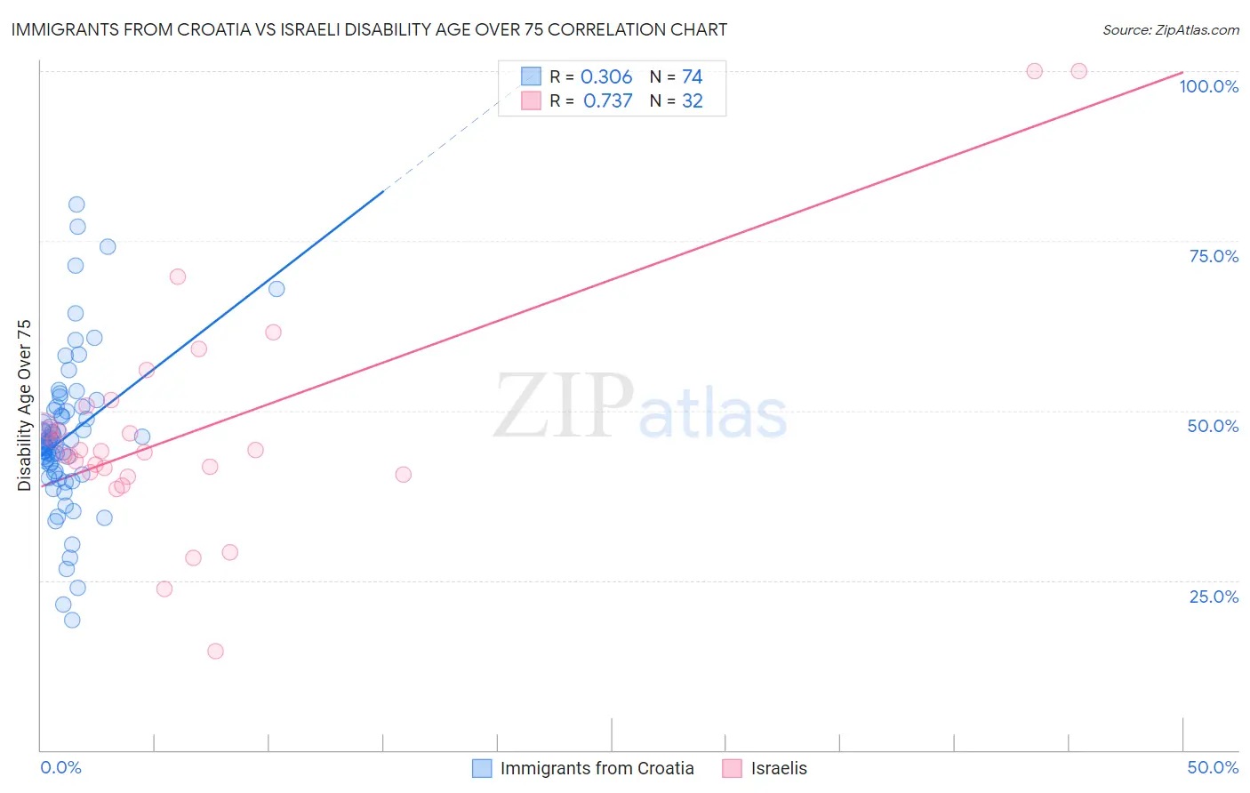 Immigrants from Croatia vs Israeli Disability Age Over 75