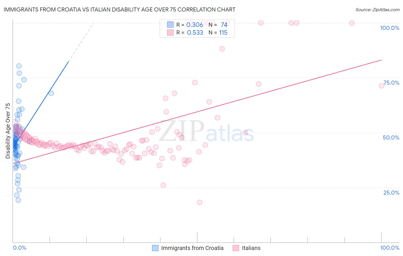 Immigrants from Croatia vs Italian Disability Age Over 75