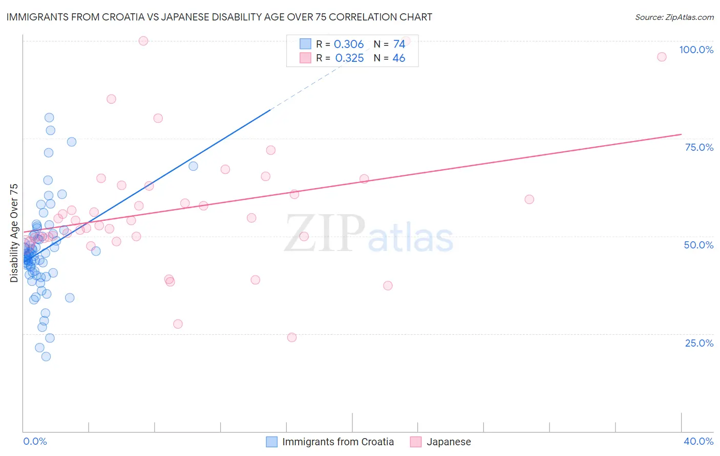 Immigrants from Croatia vs Japanese Disability Age Over 75