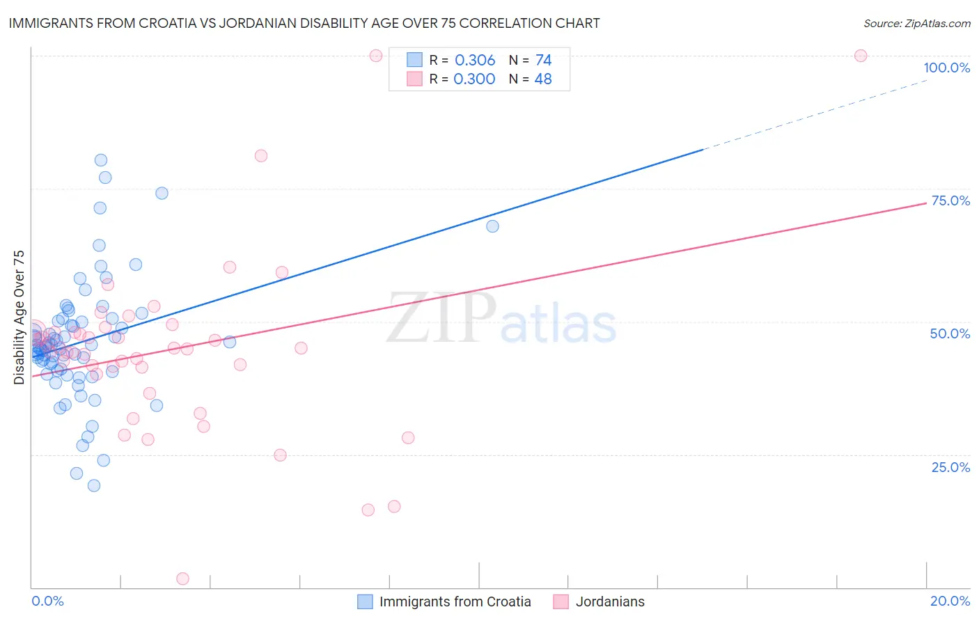 Immigrants from Croatia vs Jordanian Disability Age Over 75