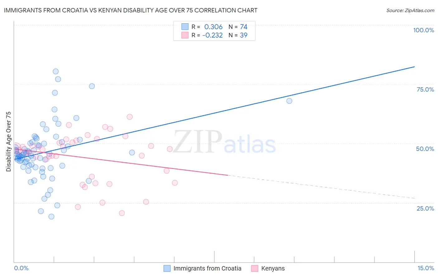 Immigrants from Croatia vs Kenyan Disability Age Over 75