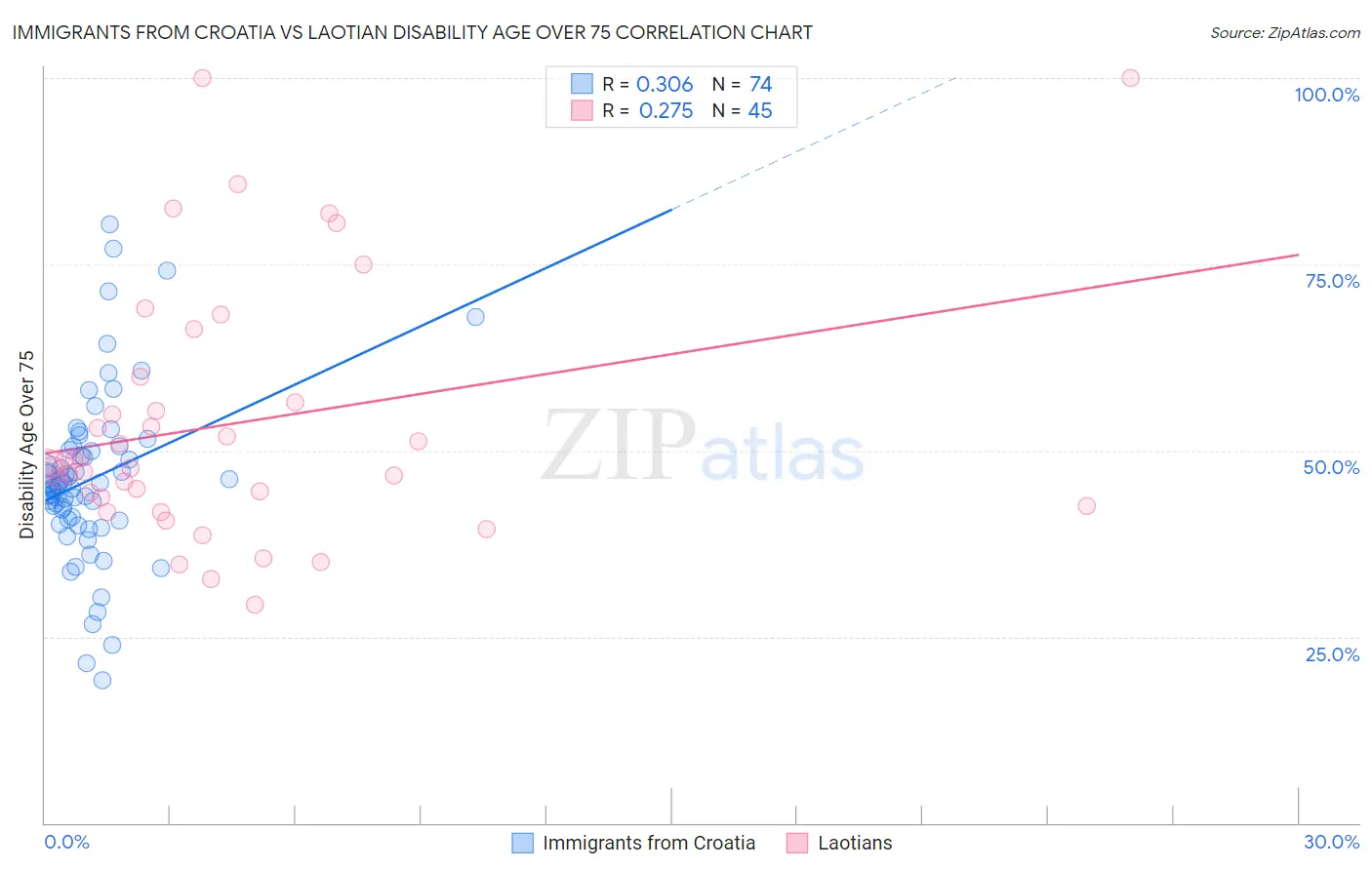 Immigrants from Croatia vs Laotian Disability Age Over 75