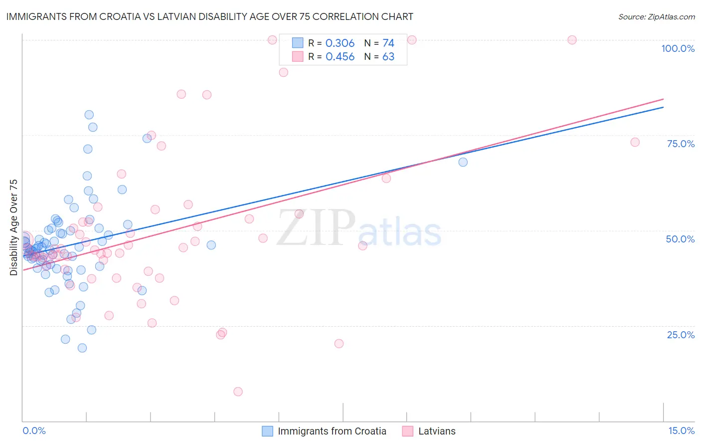 Immigrants from Croatia vs Latvian Disability Age Over 75