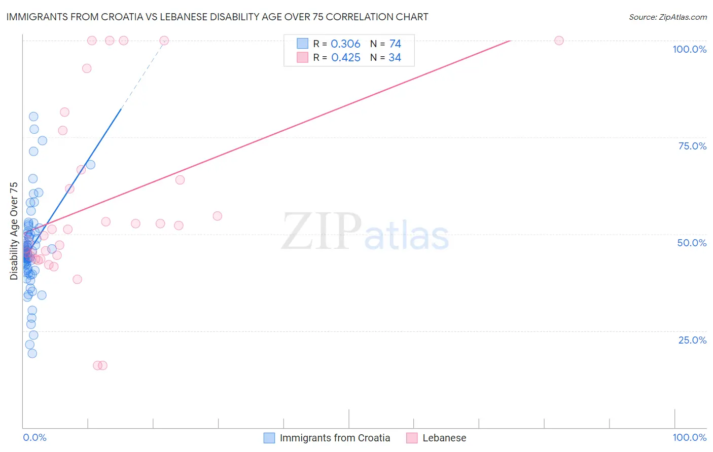 Immigrants from Croatia vs Lebanese Disability Age Over 75