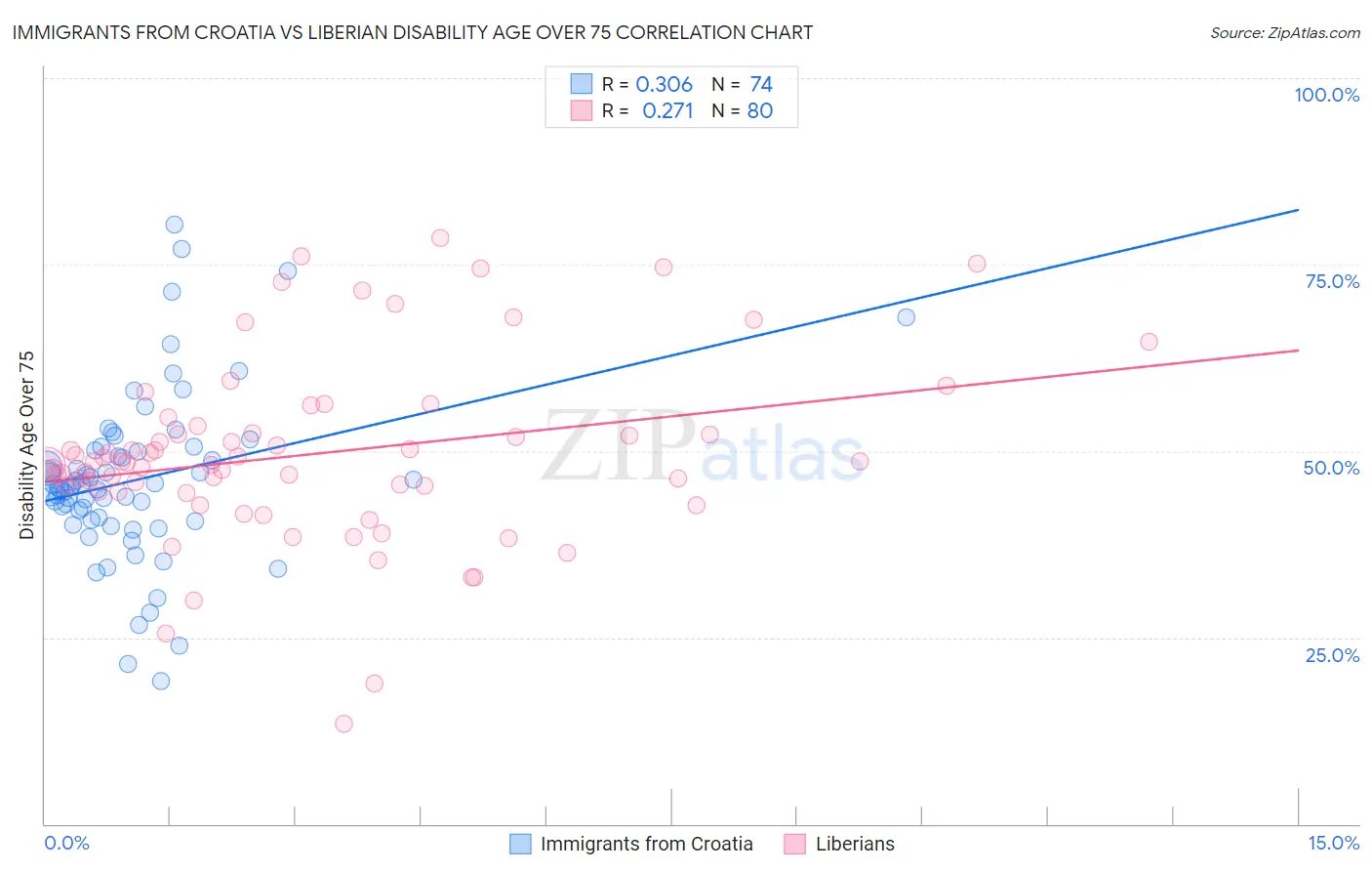 Immigrants from Croatia vs Liberian Disability Age Over 75