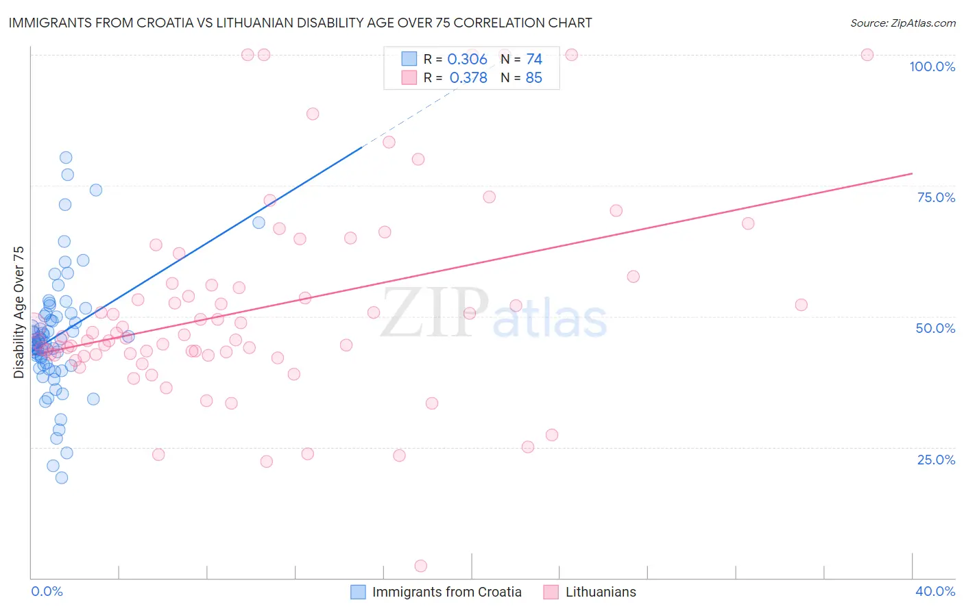 Immigrants from Croatia vs Lithuanian Disability Age Over 75