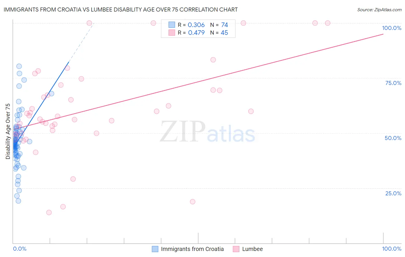 Immigrants from Croatia vs Lumbee Disability Age Over 75