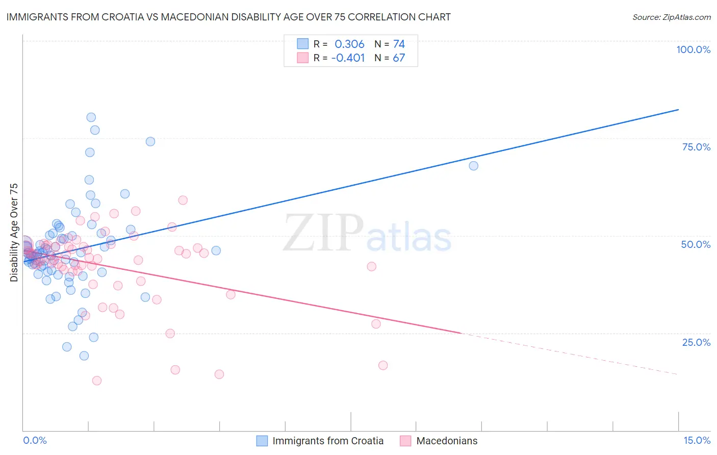 Immigrants from Croatia vs Macedonian Disability Age Over 75