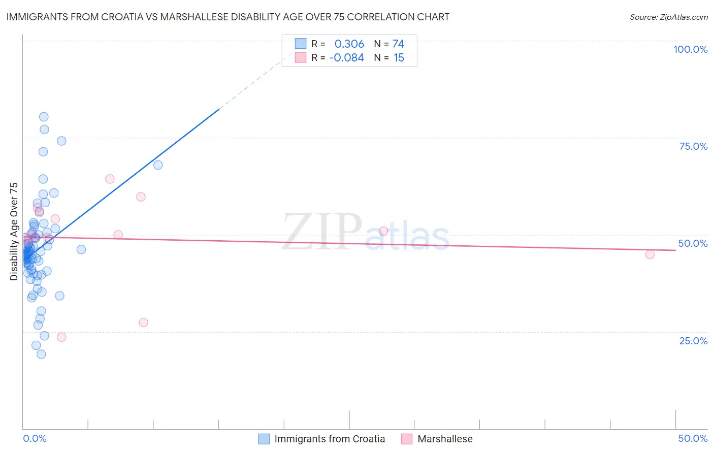 Immigrants from Croatia vs Marshallese Disability Age Over 75