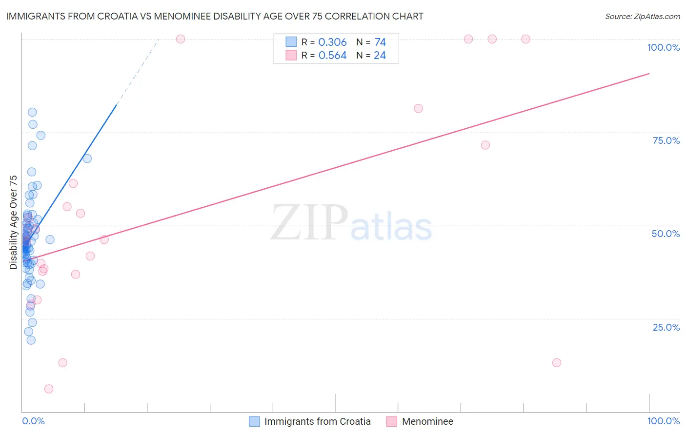 Immigrants from Croatia vs Menominee Disability Age Over 75