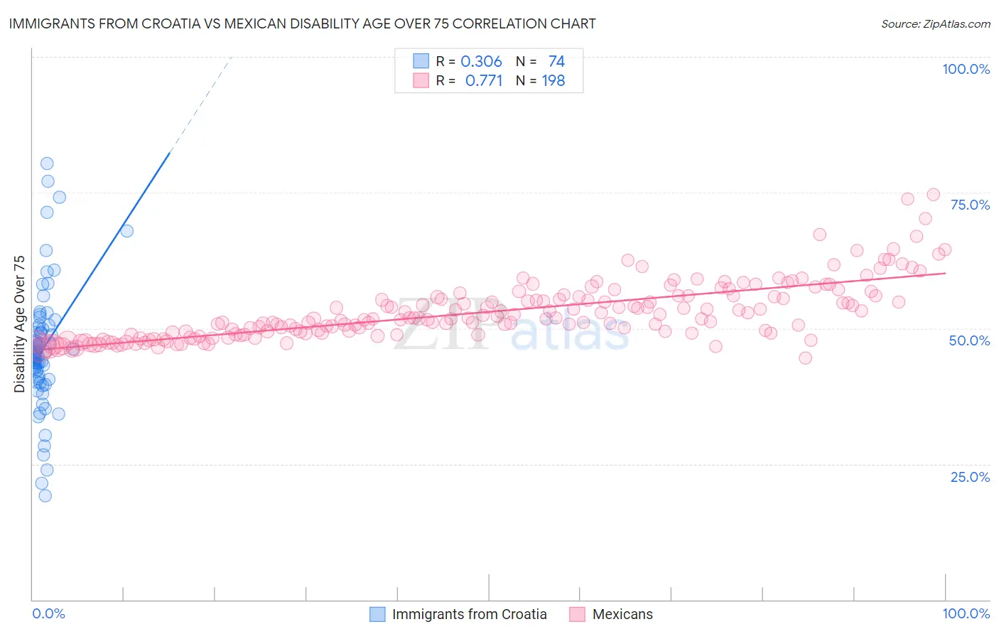 Immigrants from Croatia vs Mexican Disability Age Over 75