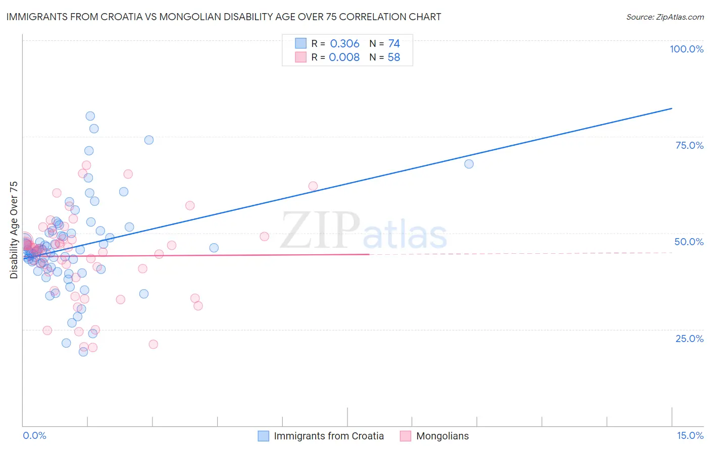 Immigrants from Croatia vs Mongolian Disability Age Over 75