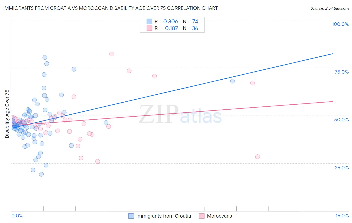 Immigrants from Croatia vs Moroccan Disability Age Over 75