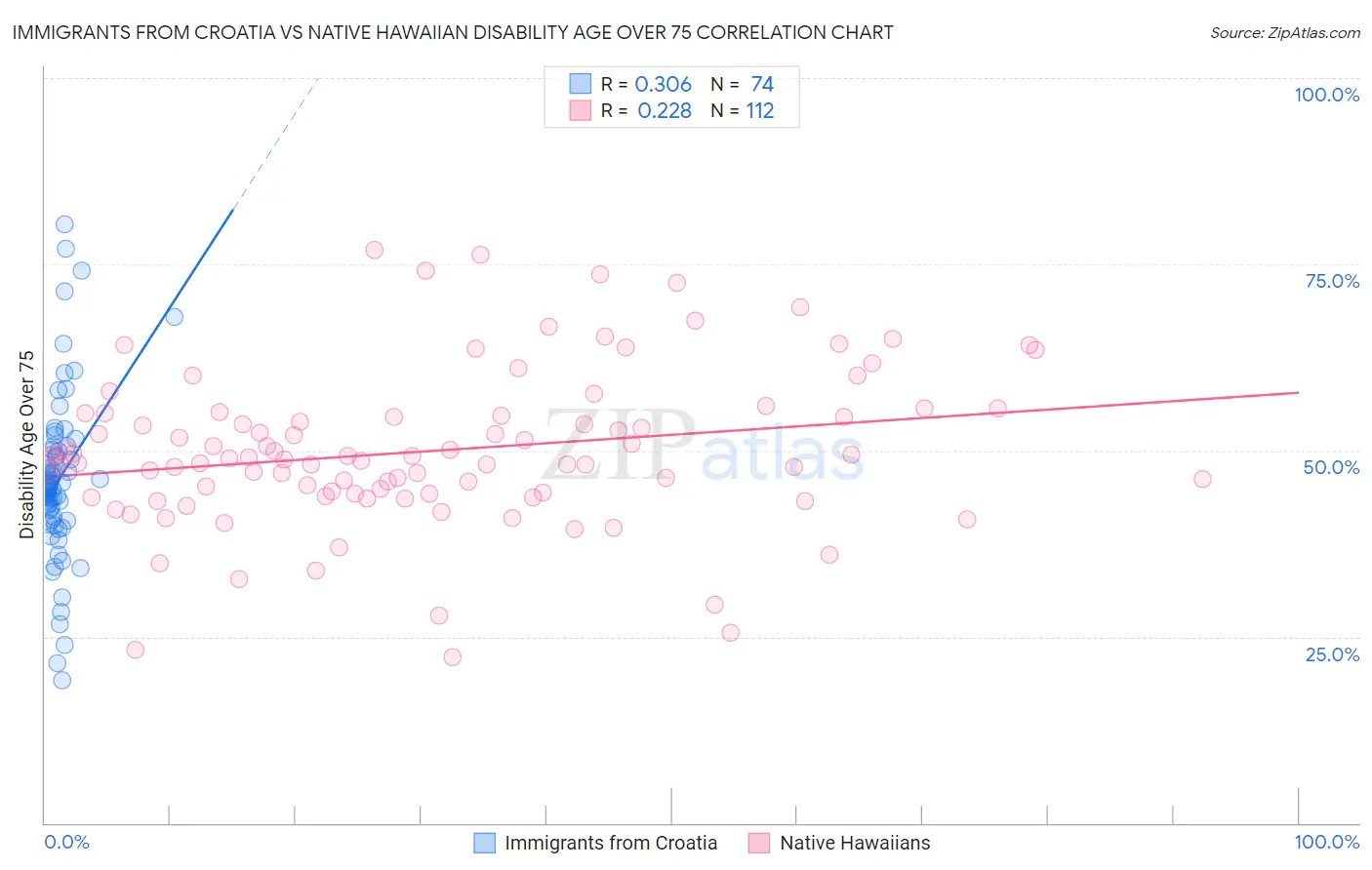Immigrants from Croatia vs Native Hawaiian Disability Age Over 75