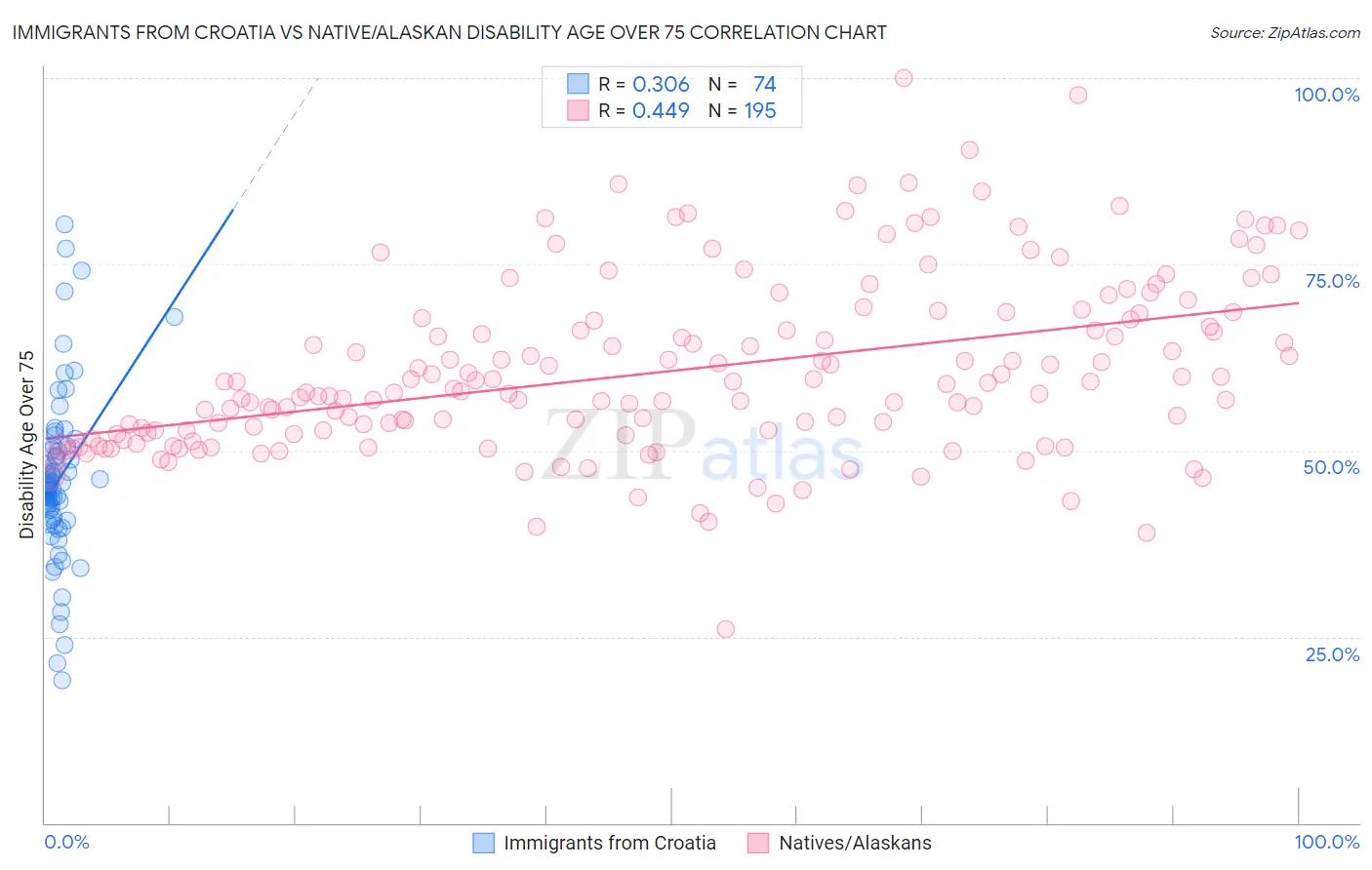 Immigrants from Croatia vs Native/Alaskan Disability Age Over 75