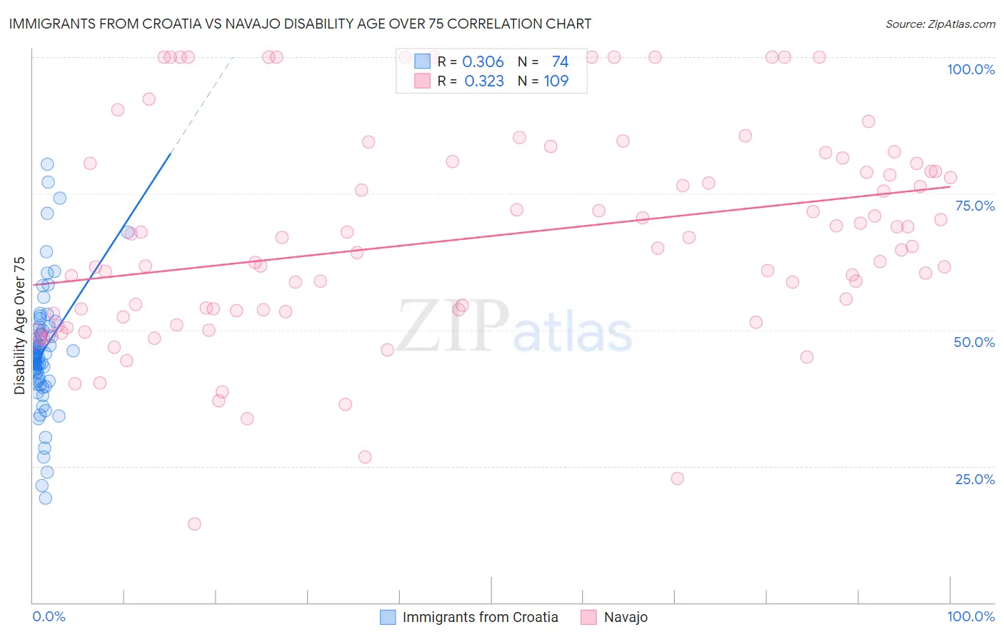 Immigrants from Croatia vs Navajo Disability Age Over 75