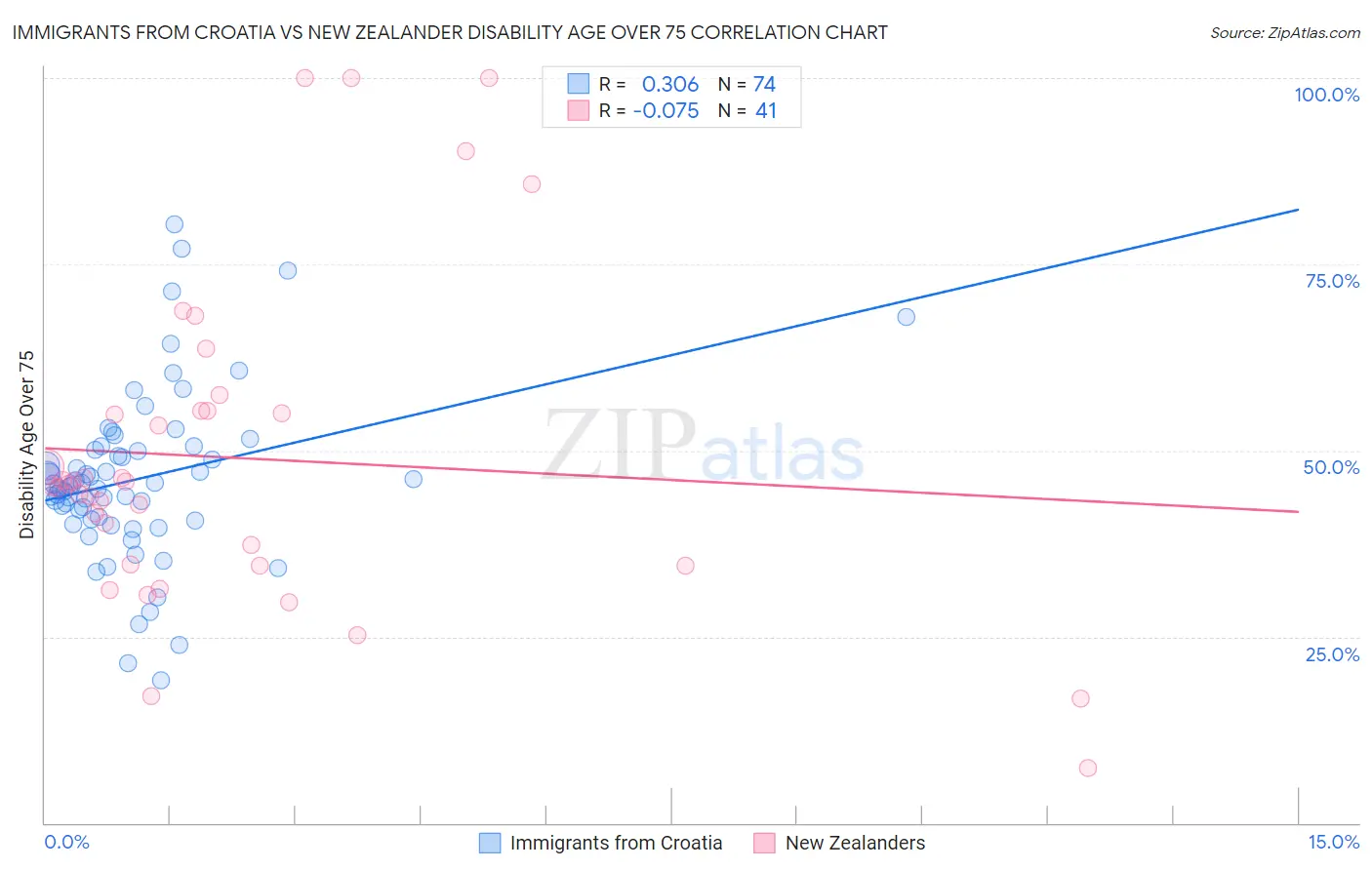 Immigrants from Croatia vs New Zealander Disability Age Over 75