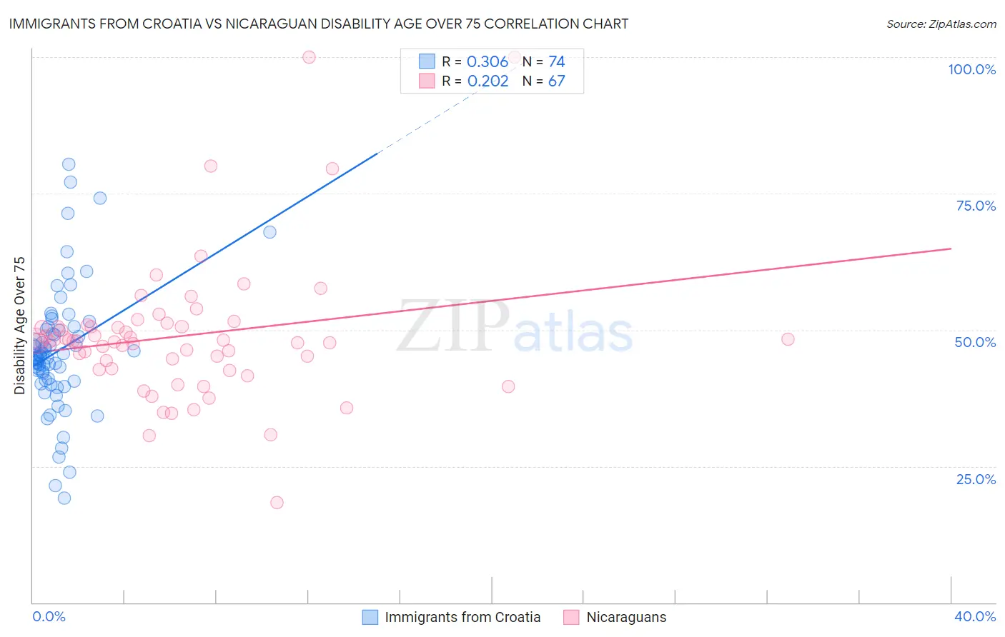 Immigrants from Croatia vs Nicaraguan Disability Age Over 75