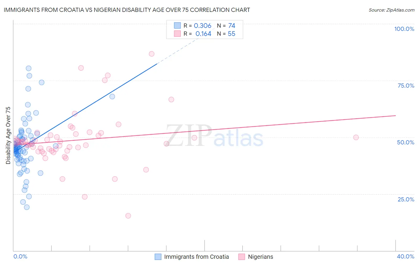 Immigrants from Croatia vs Nigerian Disability Age Over 75