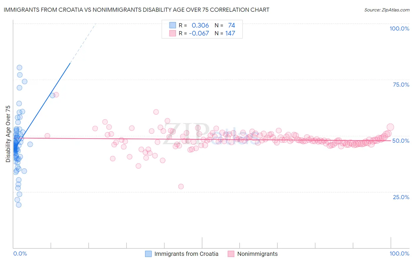 Immigrants from Croatia vs Nonimmigrants Disability Age Over 75