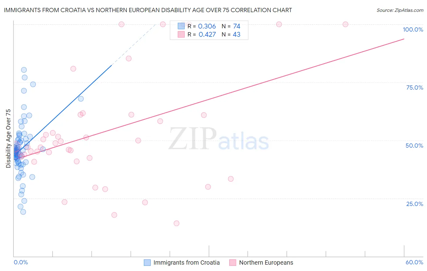 Immigrants from Croatia vs Northern European Disability Age Over 75