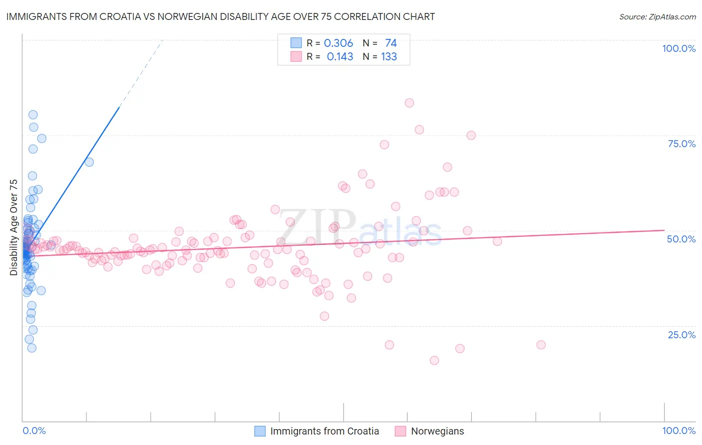 Immigrants from Croatia vs Norwegian Disability Age Over 75