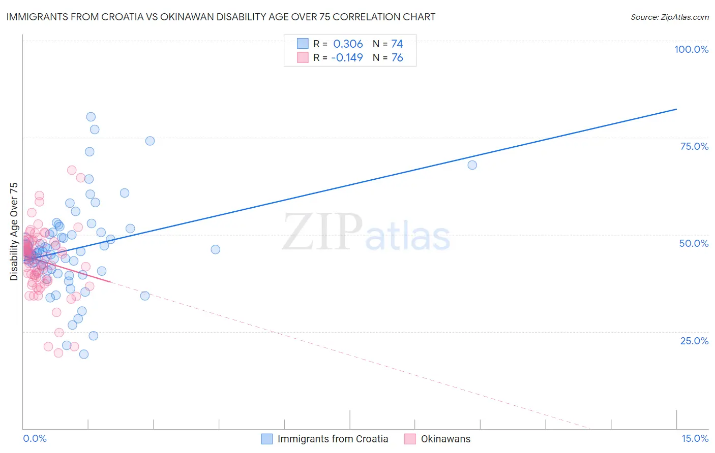 Immigrants from Croatia vs Okinawan Disability Age Over 75