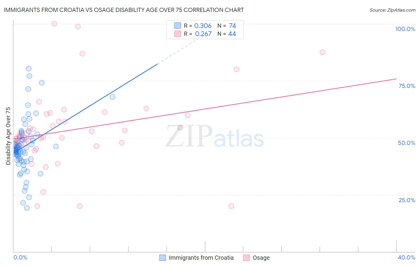 Immigrants from Croatia vs Osage Disability Age Over 75