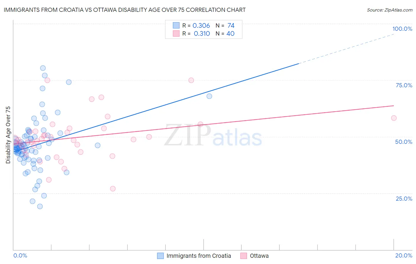 Immigrants from Croatia vs Ottawa Disability Age Over 75