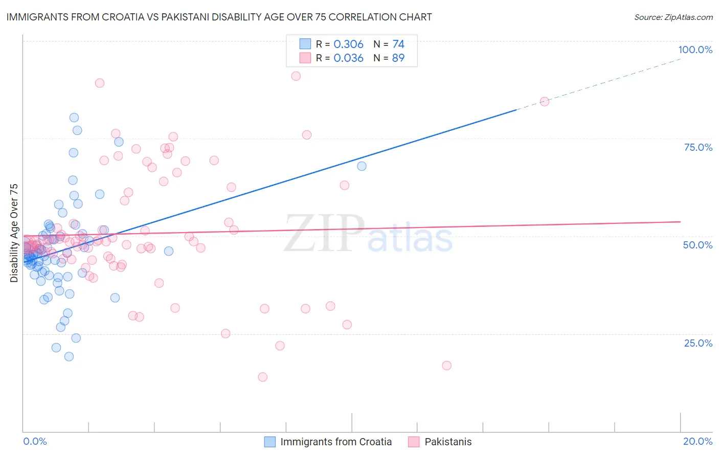 Immigrants from Croatia vs Pakistani Disability Age Over 75