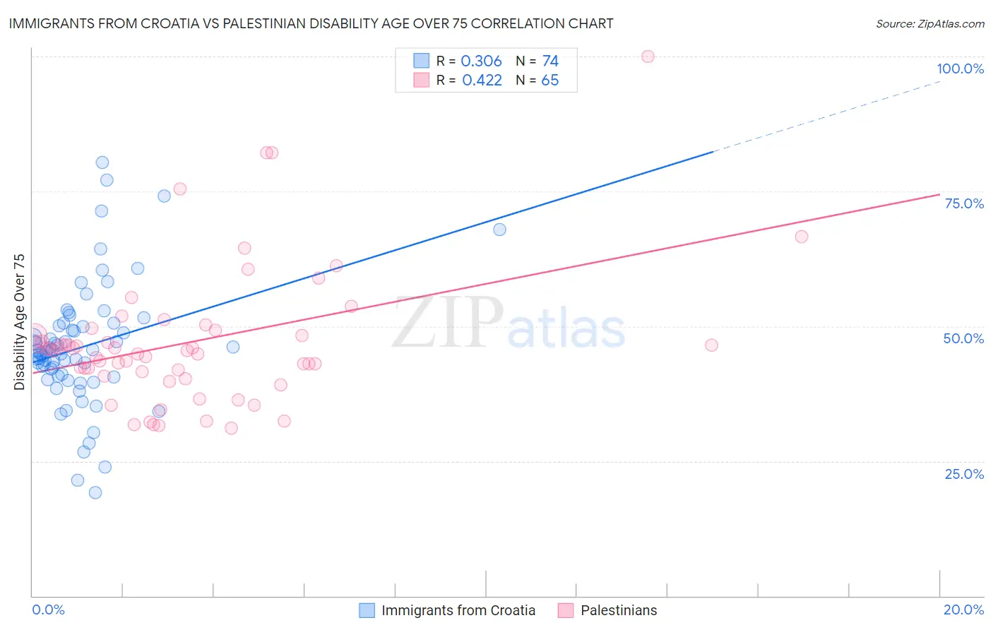 Immigrants from Croatia vs Palestinian Disability Age Over 75