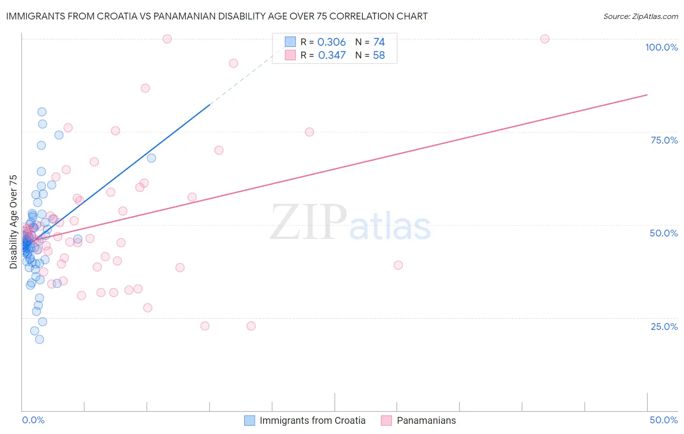 Immigrants from Croatia vs Panamanian Disability Age Over 75