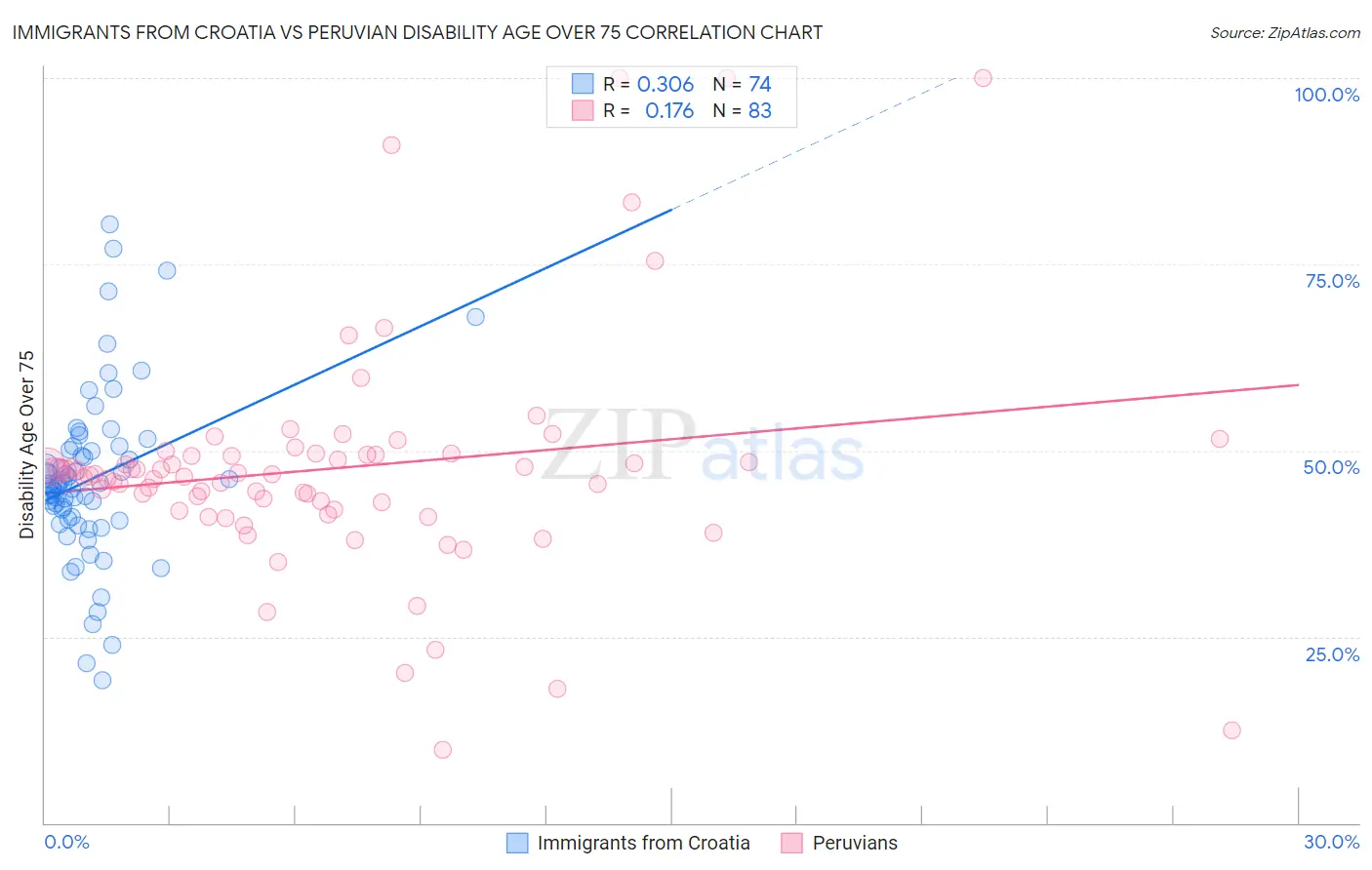 Immigrants from Croatia vs Peruvian Disability Age Over 75